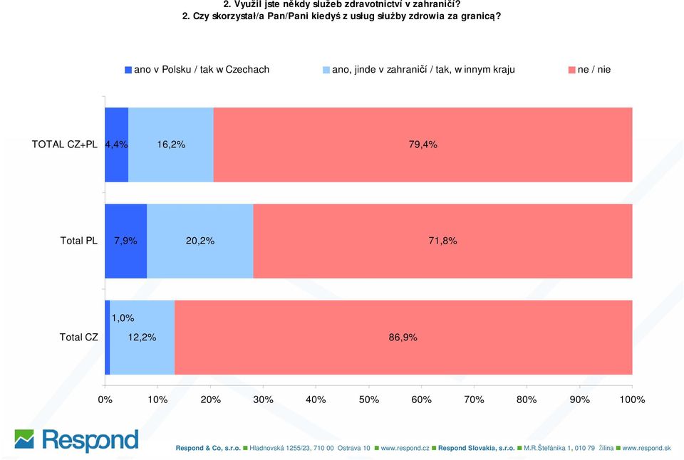 ano v Polsku / tak w Czechach ano, jinde v zahraničí / tak, w innym kraju ne / nie 4,4% 16,2% 79,4% 7,9%