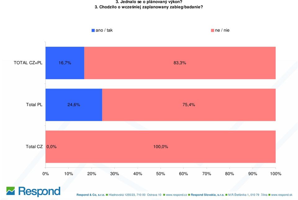 ano / tak ne / nie 16,7% 83,3% 24,6% 75,4% 0,0% 100,0% 0% 10% 20% 30% 40% 50%