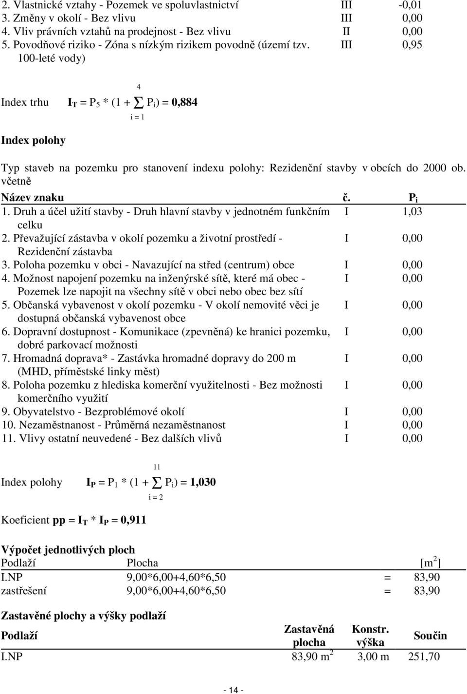 100-leté vody) III 0,95 Index trhu I T = P 5 * (1 + Σ P i) = 0,884 Index polohy 4 i = 1 Typ staveb na pozemku pro stanovení indexu polohy: Rezidenční stavby v obcích do 2000 ob. včetně Název znaku č.