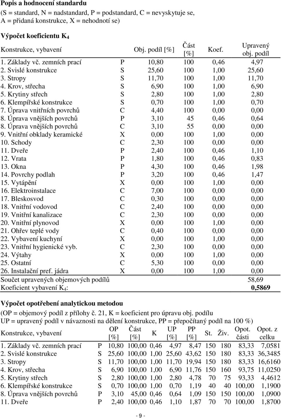 Krov, střecha S 6,90 100 1,00 6,90 5. Krytiny střech S 2,80 100 1,00 2,80 6. Klempířské konstrukce S 0,70 100 1,00 0,70 7. Úprava vnitřních povrchů C 4,40 100 0,00 0,00 8.
