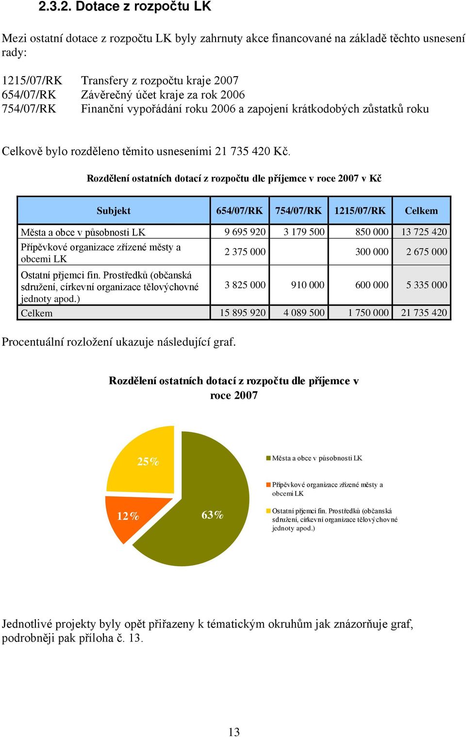 Rozdělení ostatních dotací z rozpočtu dle příjemce v roce 2007 v Kč Subjekt 654/07/RK 754/07/RK 1215/07/RK Celkem Města a obce v působnosti LK 9 695 920 3 179 500 850 000 13 725 420 Přípěvkové