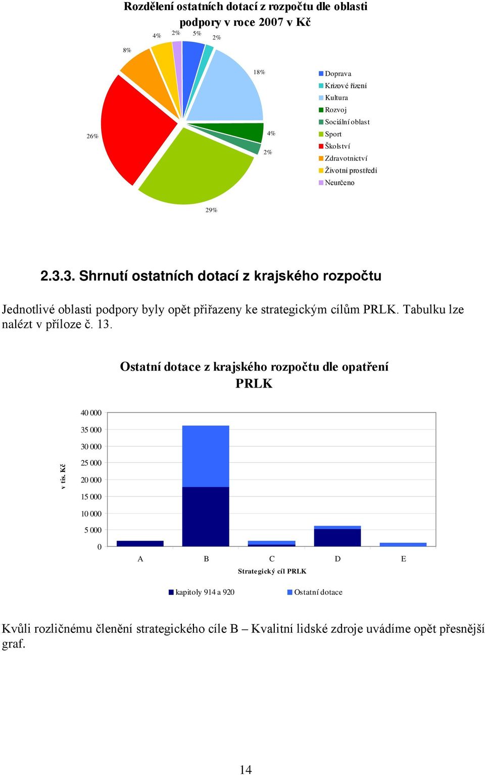 3. Shrnutí ostatních dotací z krajského rozpočtu Jednotlivé oblasti podpory byly opět přiřazeny ke strategickým cílům PRLK. Tabulku lze nalézt v příloze č. 13.