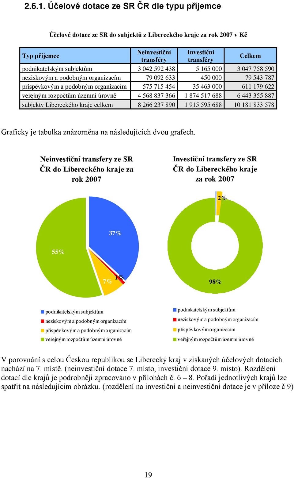 subjektům 3 042 592 438 5 165 000 3 047 758 590 neziskovým a podobným organizacím 79 092 633 450 000 79 543 787 příspěvkovým a podobným organizacím 575 715 454 35 463 000 611 179 622 veřejným