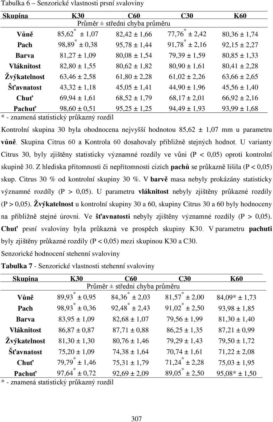 2,26 63,66 ± 2,65 Šťavnatost 43,32 ± 1,18 45,05 ± 1,41 44,90 ± 1,96 45,56 ± 1,40 Chuť 69,94 ± 1,61 68,52 ± 1,79 68,17 ± 2,01 66,92 ± 2,16 Pachuť 98,60 ± 0,51 95,25 ± 1,25 94,49 ± 1,93 93,99 ± 1,68 *