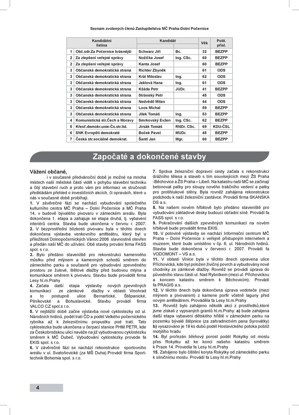 60 BEZPP 2 Za zlepšení veřejné správy Kanta Josef 60 BEZPP 3 Občanská demokratická strana Richter Zbyněk 61 ODS 3 Občanská demokratická strana Král Miloslav Ing.