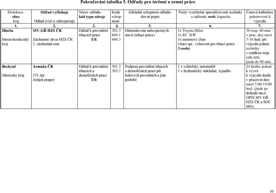 specializované techniky a zařízení, osob, kapacita 1. 2. 3. 4. 5. 6. 7. Hlučín MV-GŘ HZS ČR Moravskoslezský Bechyně Jihočeský Záchranný útvar HZS ČR 2.