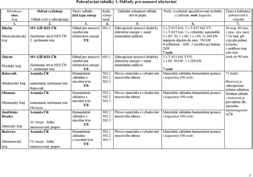 specializované techniky a zařízení, osob, kapacita 1. 2. 3. 4. 5. 6. 7.