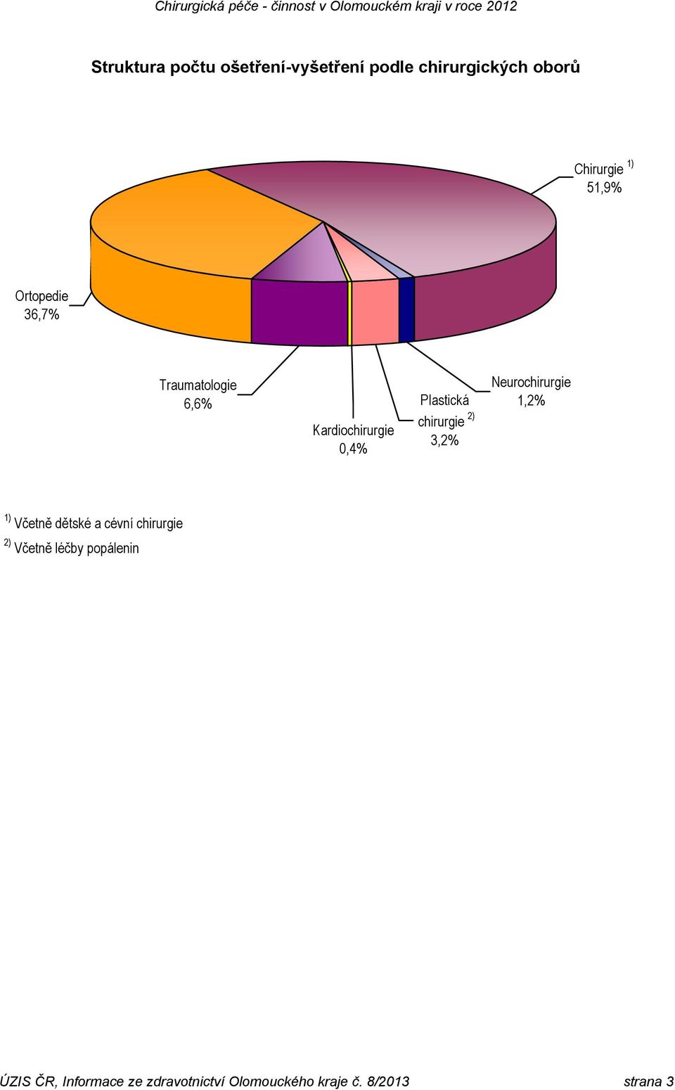 Kardiochirurgie 0,4% Plastická chirurgie 2) 3,2%