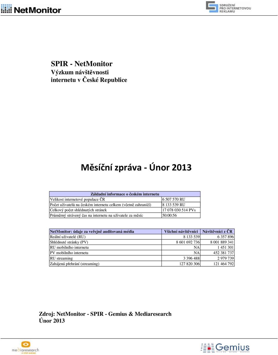 údaje za veřejně auditovaná média Všichni návštěvníci Návštěvníci z ČR Reální uživatelé () 8 133 539 6 357 896 Shlédnuté stránky () 8 601 692 736 8 001 889 341 mobilního internetu NA