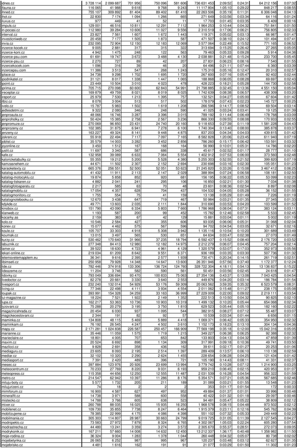 cz 977 449 41 52 11 17 703 0:01:45 0:03:35 6 409 0:00:16 impuls.cz 129 001 46 516 10 811 12 291 7 112 1 964 253 0:10:44 0:04:32 751 841 0:01:50 in-pocasi.