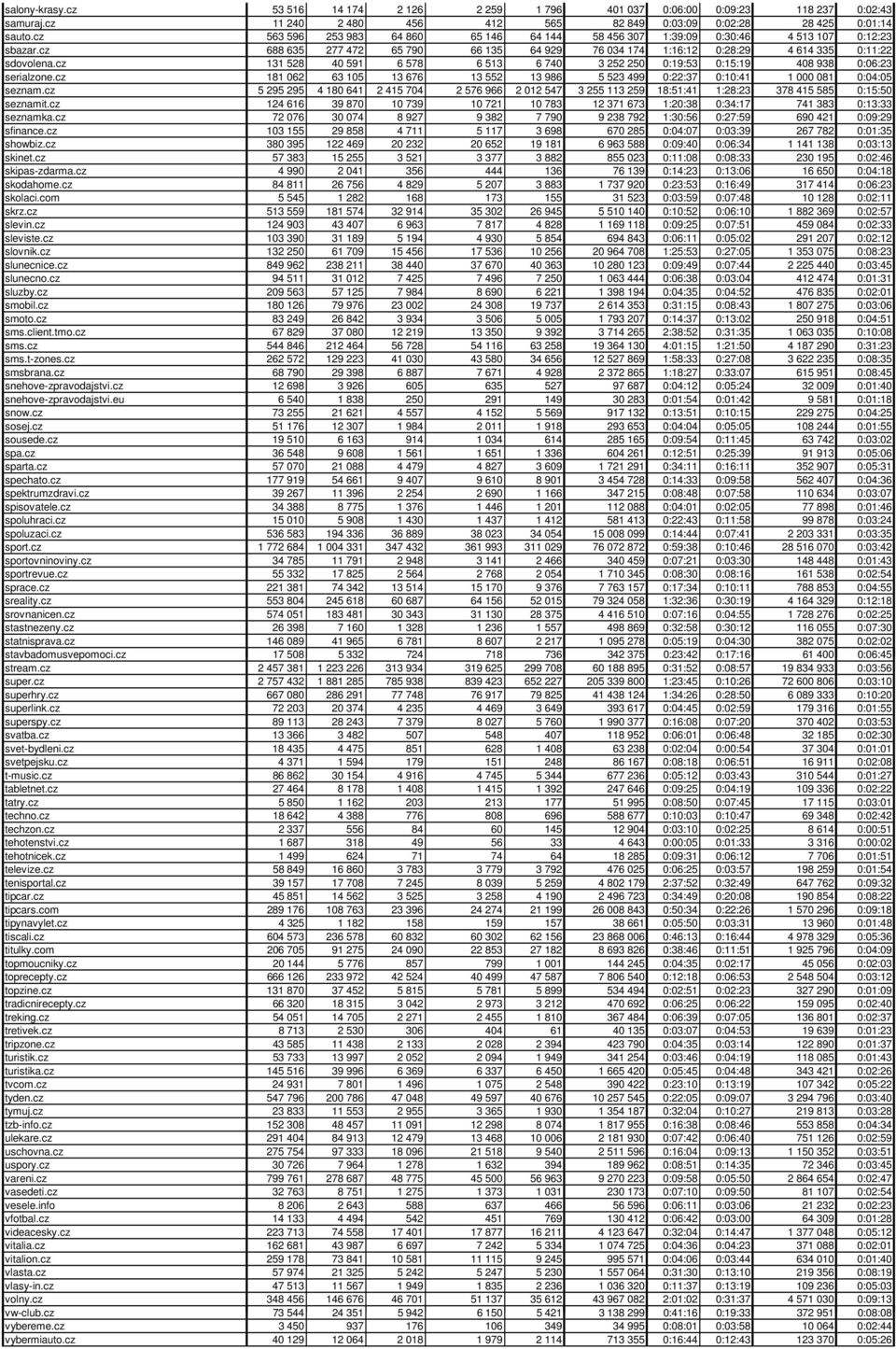 cz 131 528 40 591 6 578 6 513 6 740 3 252 250 0:19:53 0:15:19 408 938 0:06:23 serialzone.cz 181 062 63 105 13 676 13 552 13 986 5 523 499 0:22:37 0:10:41 1 000 081 0:04:05 seznam.