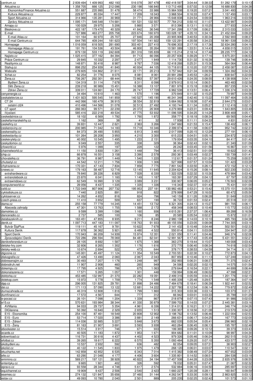 cz 551 687 235 990 51 478 58 474 33 986 15 964 508 0:19:20 0:07:21 3 041 493 0:03:30 Kultura Aktualne.cz 229 877 85 034 17 447 17 209 18 043 3 968 504 0:16:33 0:07:47 1 157 450 0:03:17 Sport Aktualne.