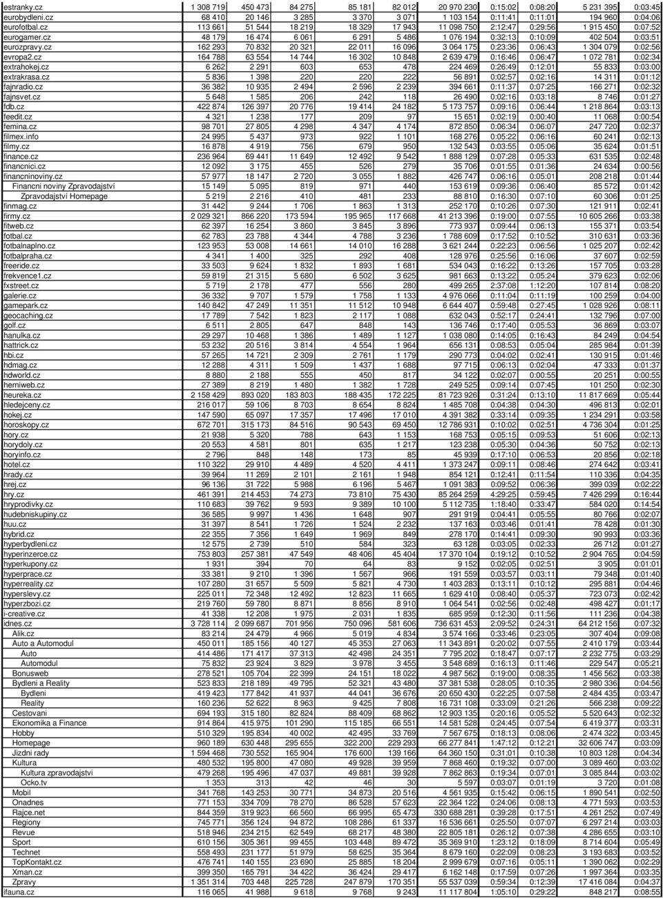 cz 162 293 70 832 20 321 22 011 16 096 3 064 175 0:23:36 0:06:43 1 304 079 0:02:56 evropa2.cz 164 788 63 554 14 744 16 302 10 848 2 639 479 0:16:46 0:06:47 1 072 781 0:02:34 extrahokej.
