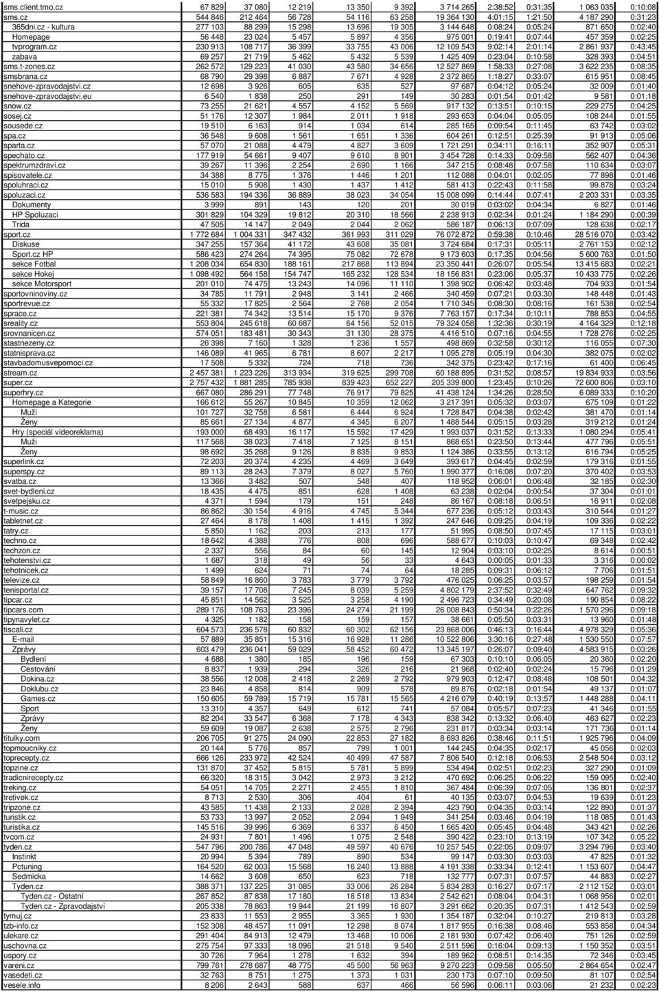 cz 230 913 108 717 36 399 33 755 43 006 12 109 543 9:02:14 2:01:14 2 861 937 0:43:45 zabava 69 257 21 719 5 462 5 432 5 539 1 425 409 0:23:04 0:10:58 328 393 0:04:51 sms.t-zones.