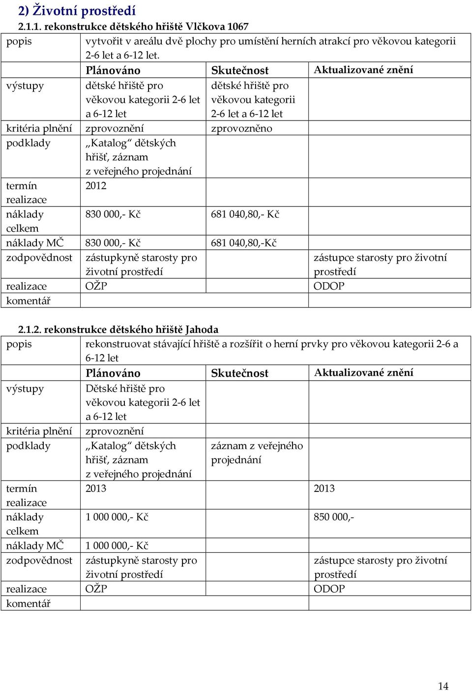 veřejného projednání termín 2012 náklady 830 000,- Kč 681 040,80,- Kč náklady MČ 830 000,- Kč 681 040,80,-Kč zodpovědnost zástupkyně starosty pro životní prostředí OŽP ODOP zástupce starosty pro