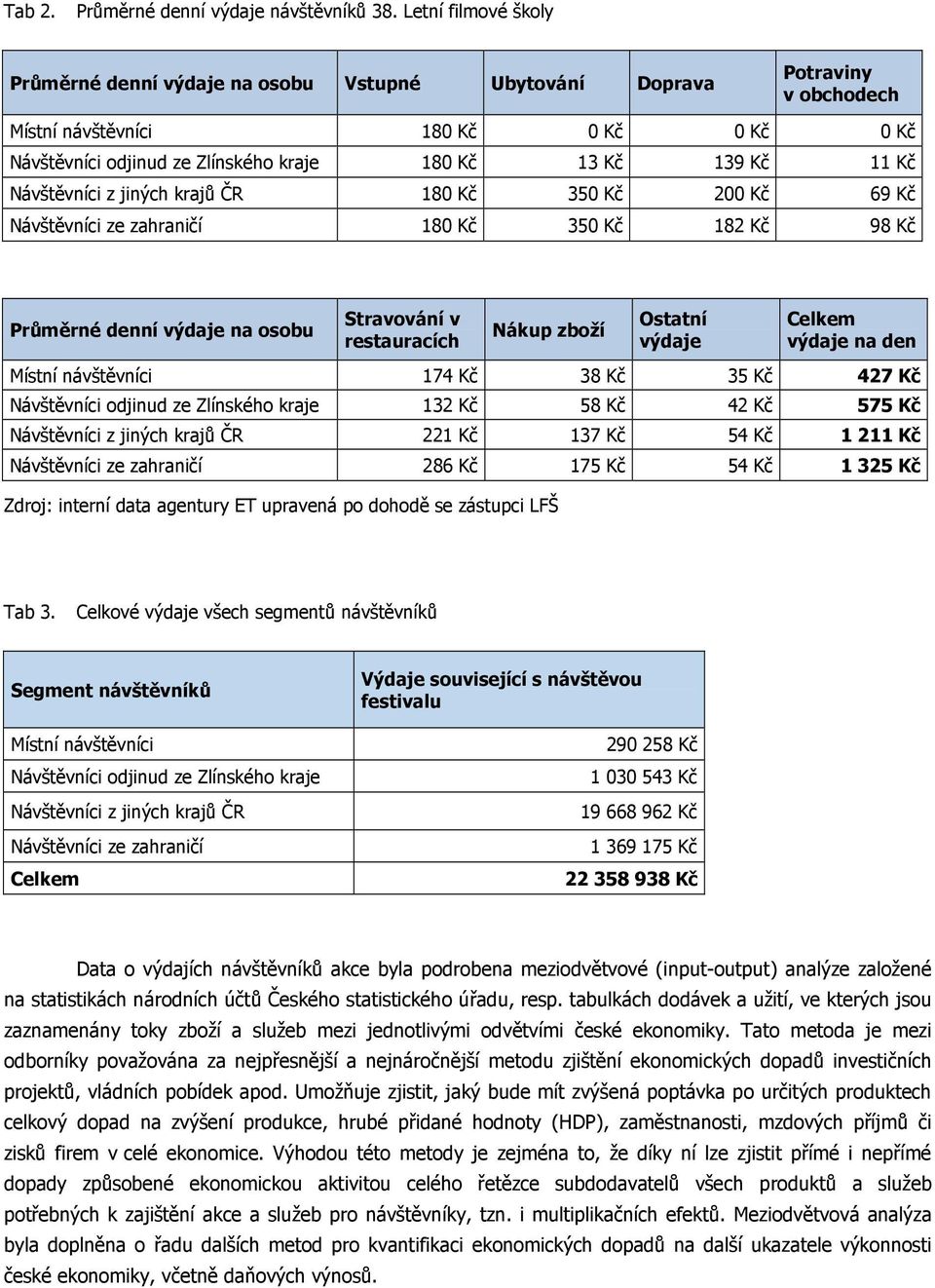 11 Kč Návštěvníci z jiných krajů ČR 180 Kč 350 Kč 200 Kč 69 Kč Návštěvníci ze zahraničí 180 Kč 350 Kč 182 Kč 98 Kč Průměrné denní výdaje na osobu Stravování v restauracích Nákup zboží Ostatní výdaje