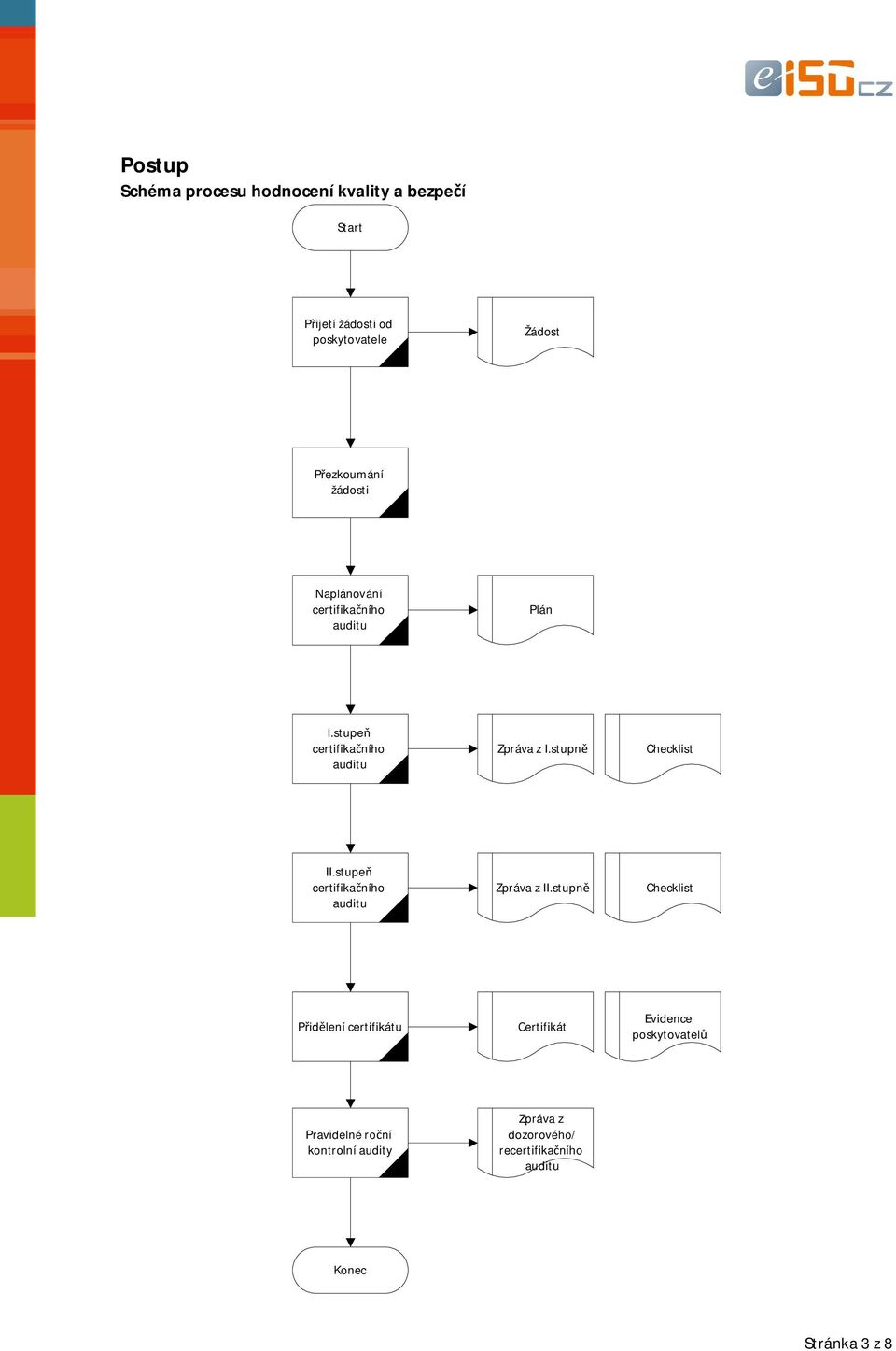 stupn Checklist II.stupe certifika ního auditu Zpráva z II.