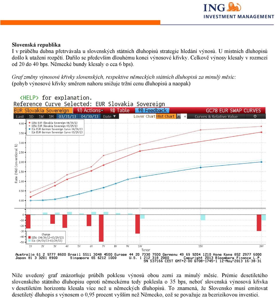 Graf změny výnosové křivky slovenských, respektive německých státních dluhopisů za minulý měsíc: (pohyb výnosové křivky směrem nahoru snižuje tržní cenu dluhopisů a naopak) Níže uvedený graf
