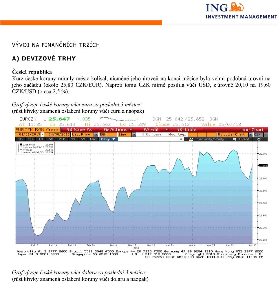 Naproti tomu CZK mírně posílila vůči USD, z úrovně 20,10 na 19,60 CZK/USD (o cca 2,5 %).