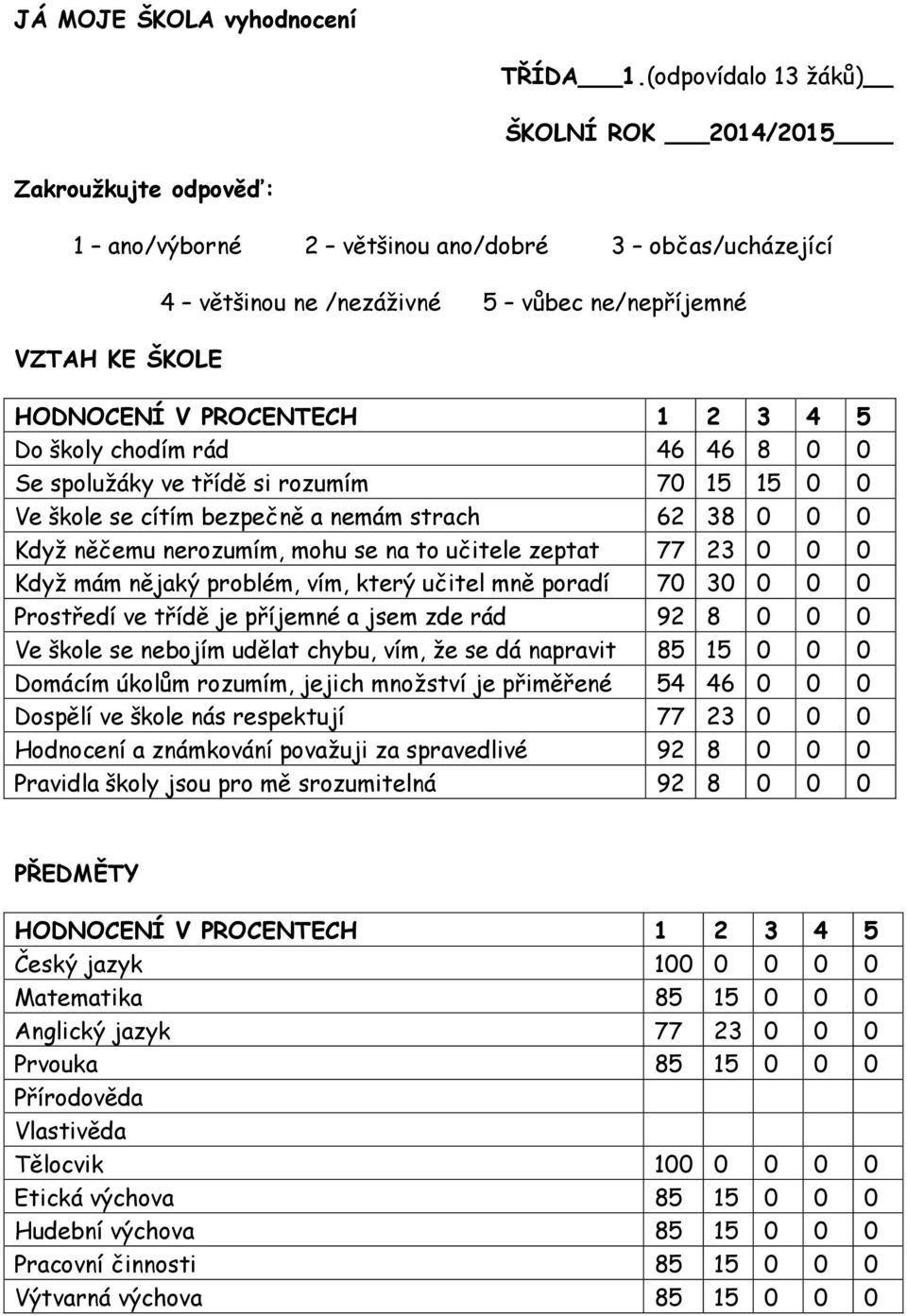 46 46 8 0 0 Se spolužáky ve třídě si rozumím 70 15 15 0 0 Ve škole se cítím bezpečně a nemám strach 62 38 0 0 0 Když něčemu nerozumím, mohu se na to učitele zeptat 77 23 0 0 0 Když mám nějaký