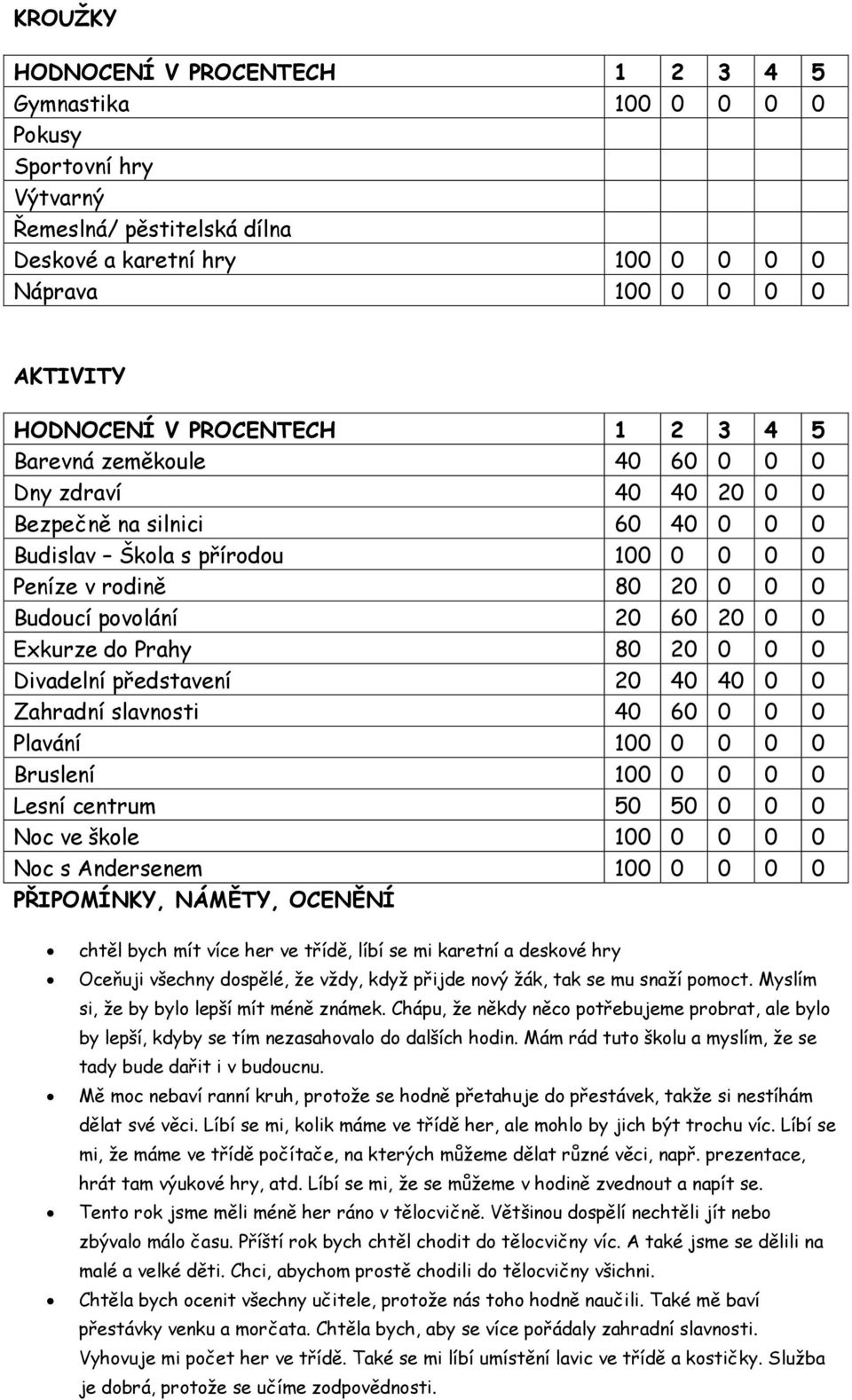 Zahradní slavnosti 40 60 0 0 0 Plavání 100 0 0 0 0 Bruslení 100 0 0 0 0 Lesní centrum 50 50 0 0 0 Noc ve škole 100 0 0 0 0 Noc s Andersenem 100 0 0 0 0 PŘIPOMÍNKY, NÁMĚTY, OCENĚNÍ chtěl bych mít více