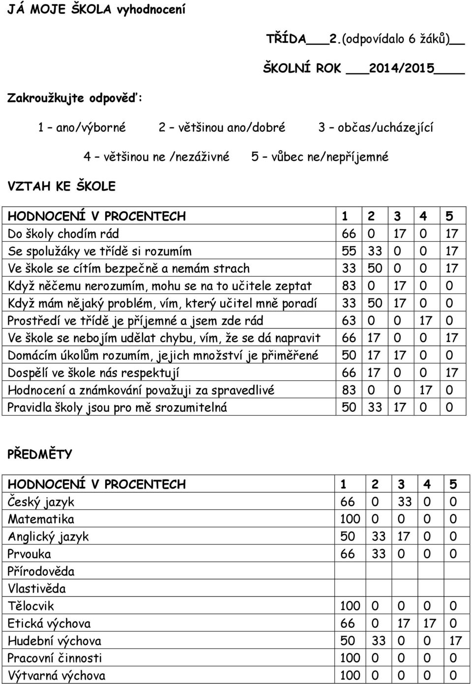 66 0 17 0 17 Se spolužáky ve třídě si rozumím 55 33 0 0 17 Ve škole se cítím bezpečně a nemám strach 33 50 0 0 17 Když něčemu nerozumím, mohu se na to učitele zeptat 83 0 17 0 0 Když mám nějaký