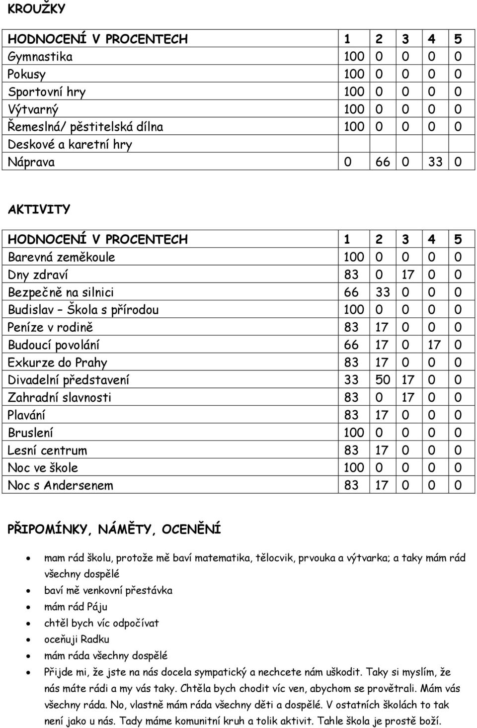 0 Divadelní představení 33 50 17 0 0 Zahradní slavnosti 83 0 17 0 0 Plavání 83 17 0 0 0 Bruslení 100 0 0 0 0 Lesní centrum 83 17 0 0 0 Noc ve škole 100 0 0 0 0 Noc s Andersenem 83 17 0 0 0