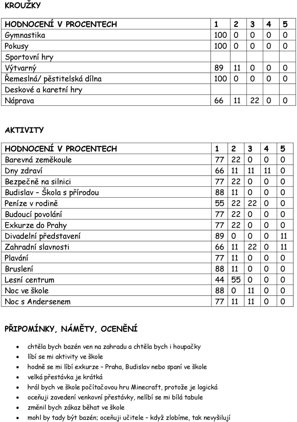 Divadelní představení 89 0 0 0 11 Zahradní slavnosti 66 11 22 0 11 Plavání 77 11 0 0 0 Bruslení 88 11 0 0 0 Lesní centrum 44 55 0 0 0 Noc ve škole 88 0 11 0 0 Noc s Andersenem 77 11 11 0 0