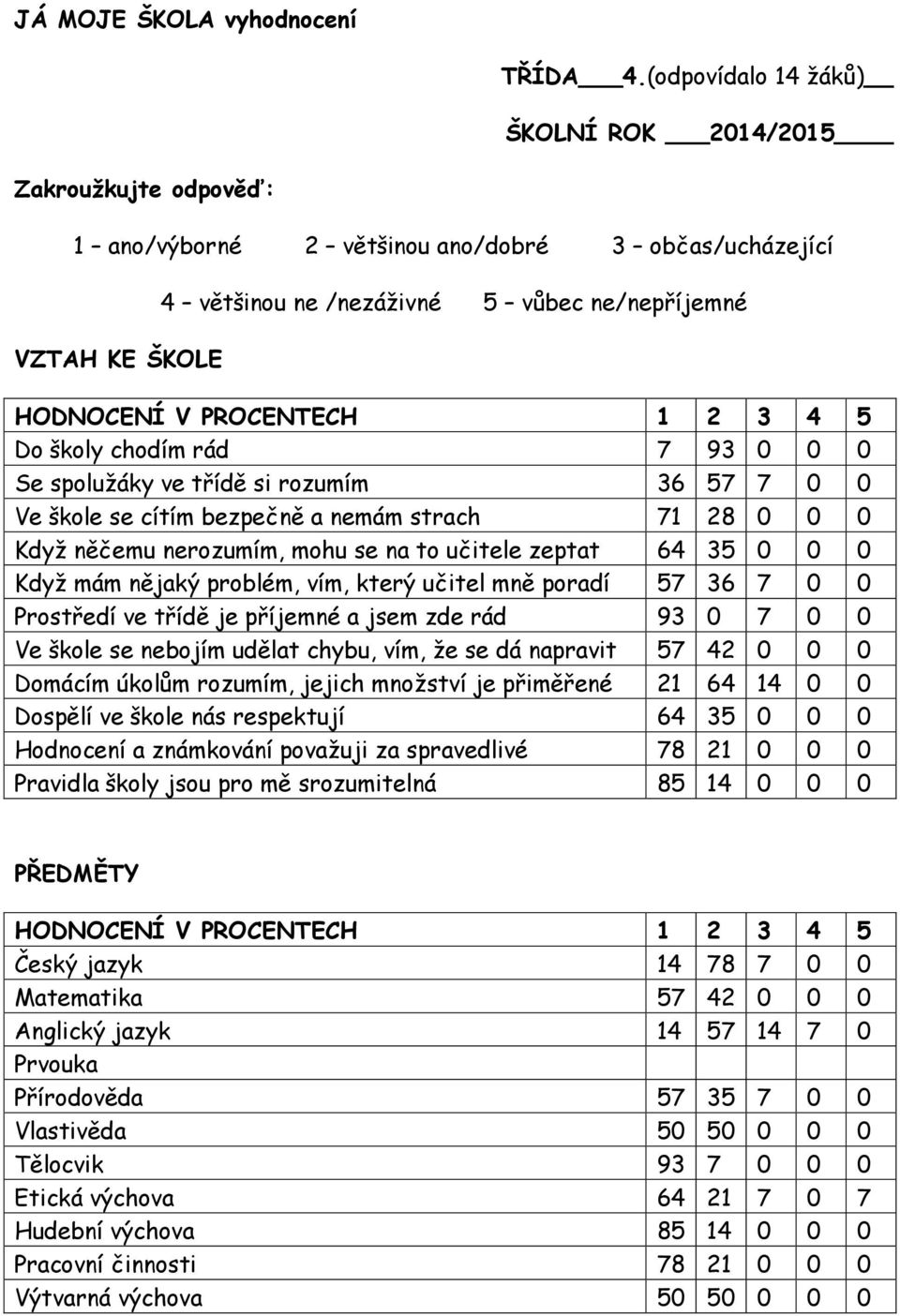 7 93 0 0 0 Se spolužáky ve třídě si rozumím 36 57 7 0 0 Ve škole se cítím bezpečně a nemám strach 71 28 0 0 0 Když něčemu nerozumím, mohu se na to učitele zeptat 64 35 0 0 0 Když mám nějaký problém,