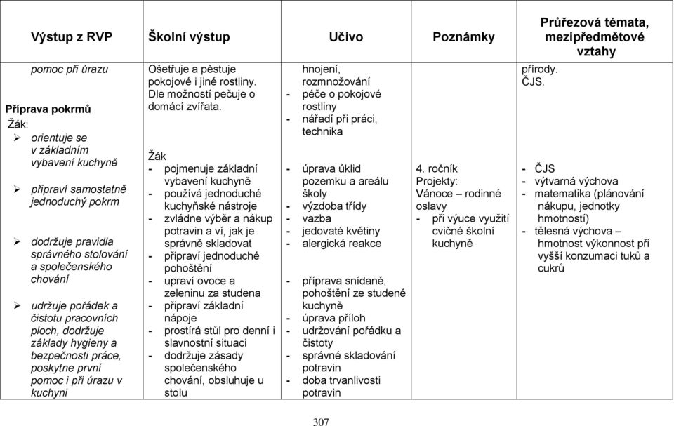 - pojmenuje základní vybavení kuchyně - používá jednoduché kuchyňské nástroje - zvládne výběr a nákup potravin a ví, jak je správně skladovat - připraví jednoduché pohoštění - upraví ovoce a zeleninu