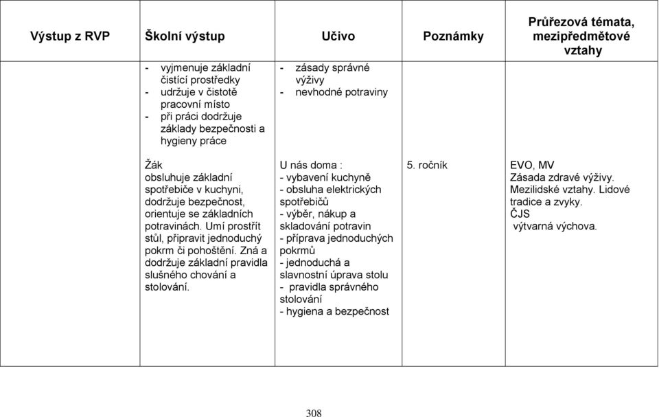 Zná a dodržuje základní pravidla slušného chování a stolování.