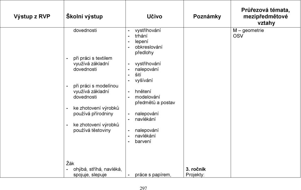 předlohy - vystřihování - nalepování - šití - vyšívání - hnětení - modelování předmětů a postav - nalepování - navlékání -