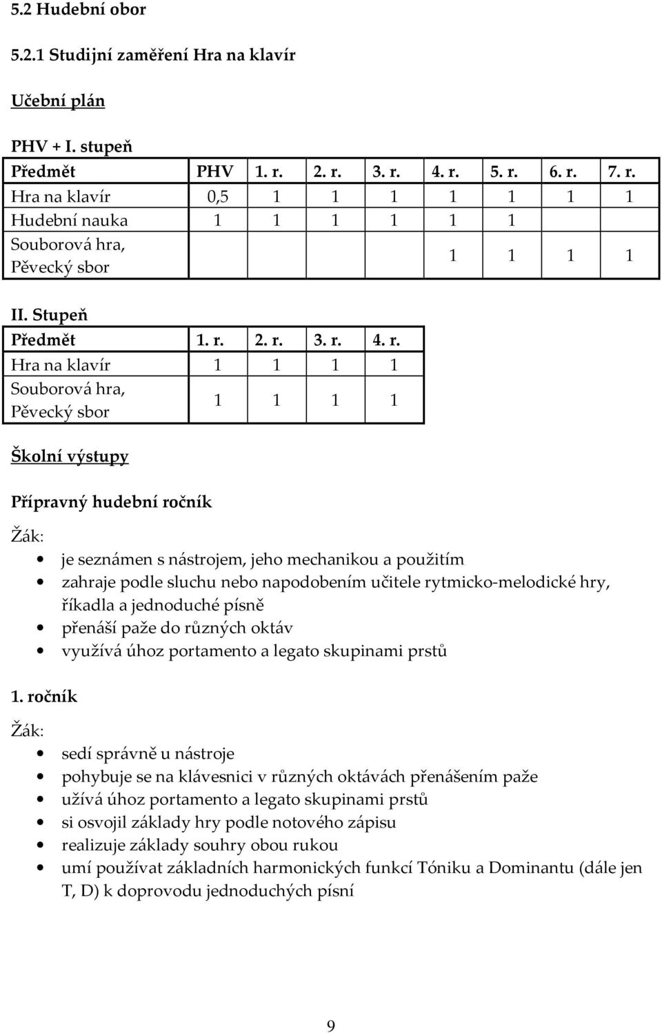 2. r. 3. r. 4. r. Hra na klavír 1 1 1 1 Souborová hra, Pěvecký sbor 1 1 1 1 Školní výstupy Přípravný hudební ročník je seznámen s nástrojem, jeho mechanikou a použitím zahraje podle sluchu nebo