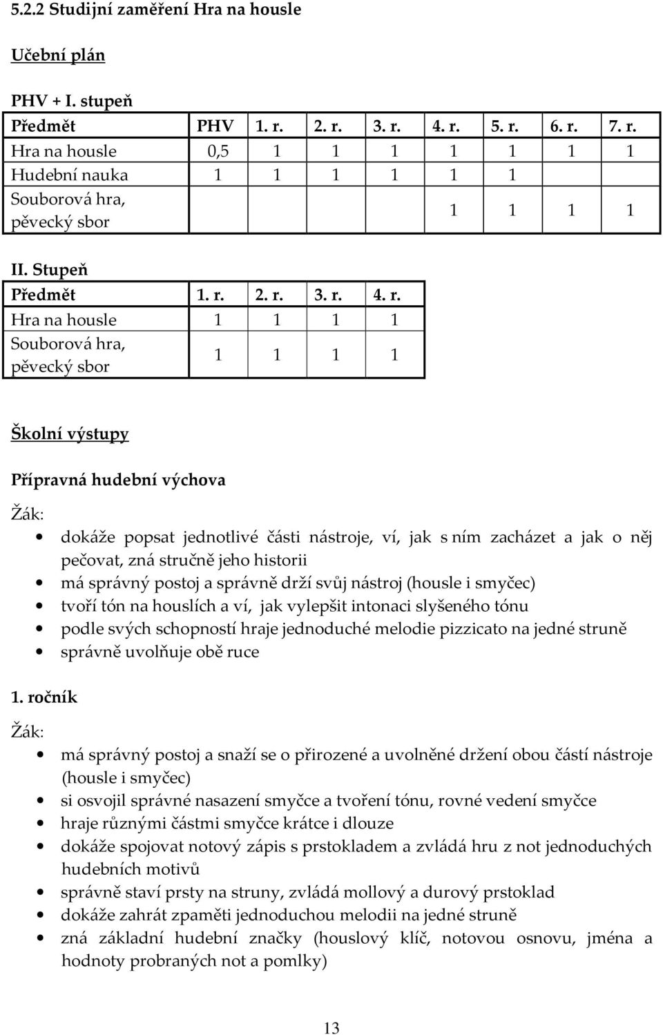 2. r. 3. r. 4. r. Hra na housle 1 1 1 1 Souborová hra, pěvecký sbor 1 1 1 1 Školní výstupy Přípravná hudební výchova dokáže popsat jednotlivé části nástroje, ví, jak s ním zacházet a jak o něj