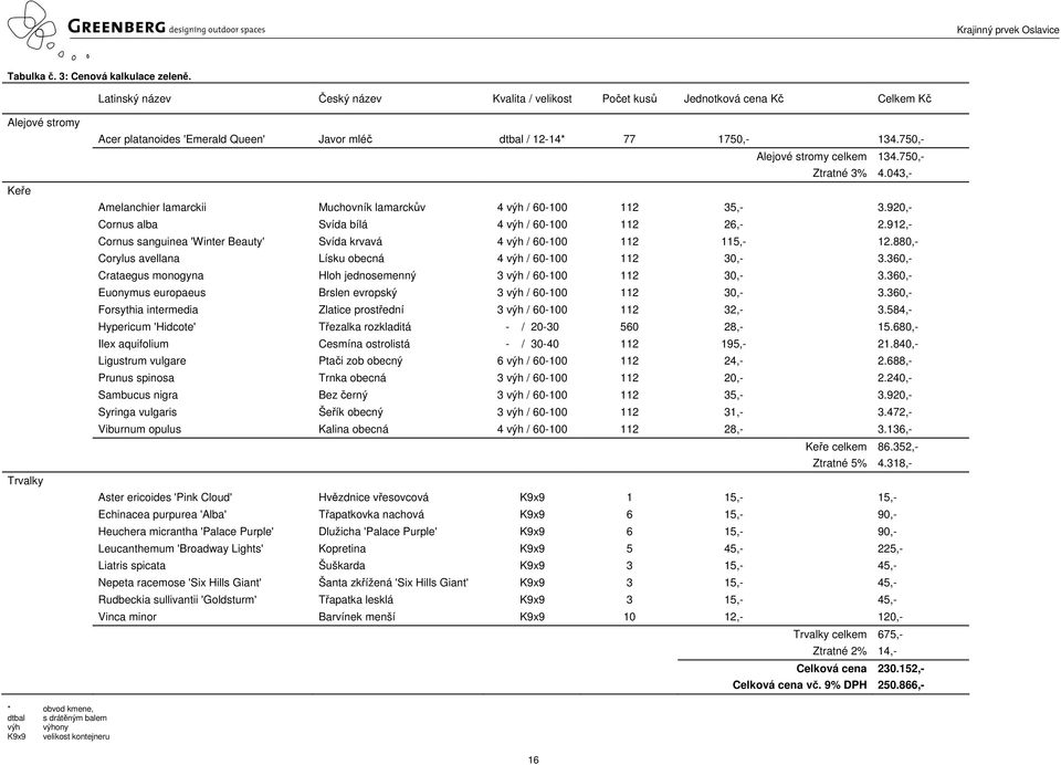 750,- Alejové stromy celkem 134.750,- Ztratné 3% 4.043,- Amelanchier lamarckii Muchovník lamarckův 4 výh / 60-100 112 35,- 3.920,- Cornus alba Svída bílá 4 výh / 60-100 112 26,- 2.