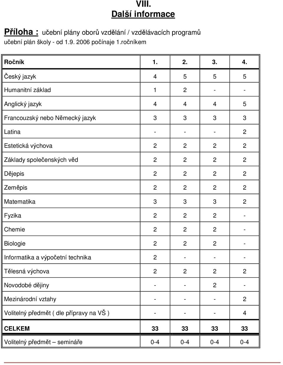 společenských věd 2 2 2 2 Dějepis 2 2 2 2 Zeměpis 2 2 2 2 Matematika 3 3 3 2 Fyzika 2 2 2 - Chemie 2 2 2 - Biologie 2 2 2 - Informatika a výní technika 2 - - -