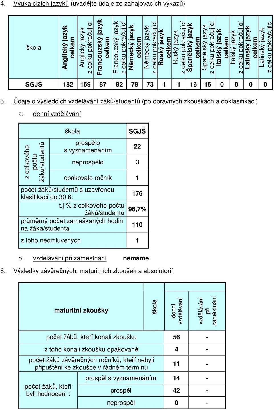 pokračujíc SGJŠ 182 169 87 82 78 73 1 1 16 16 0 0 0 0 5. Údaje o výsledcích vzdělávání žáků/studentů (po opravných zkouškách a doklasifikaci) a.