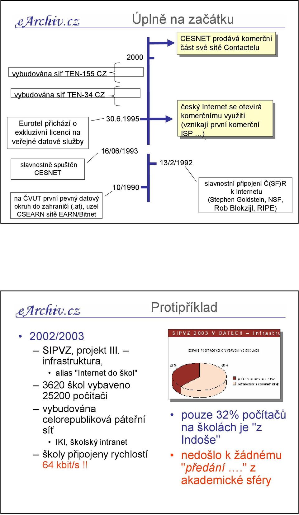 1995 16/06/1993 10/1990 13/2/1992 český český Internet se se otevírá otevírá komerčnímu využití využití (vznikají první prvníkomerční ISP ISP ) ) slavnostní připojení Č(SF)R k Internetu (Stephen
