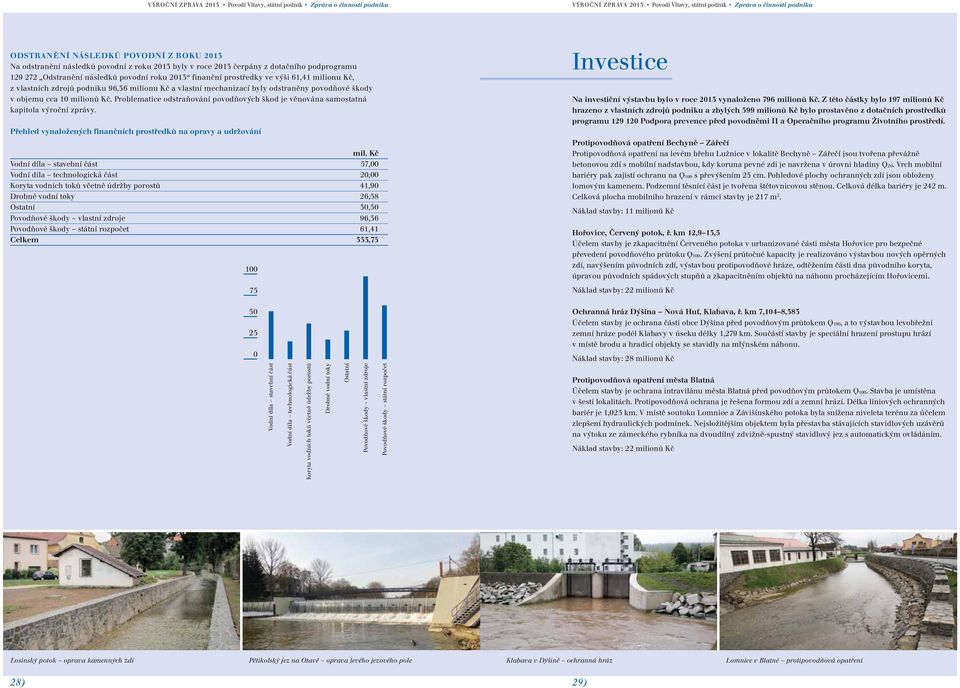 podniku 96,36 milionu Kč a vlastní mechanizací byly odstraněny povodňové škody v objemu cca 10 milionů Kč. Problematice odstraňování povodňových škod je věnována samostatná kapitola výroční zprávy.