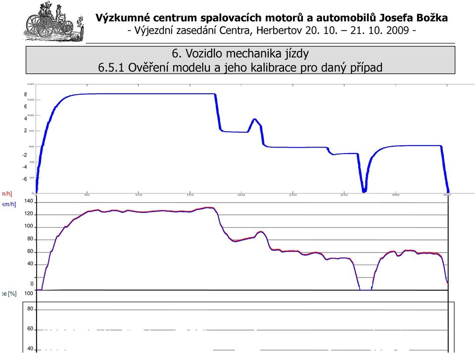 0-200 -400-600 t_levé_kolo [km/h] t_pravé_kolo [km/h] 140 120 100 80 60