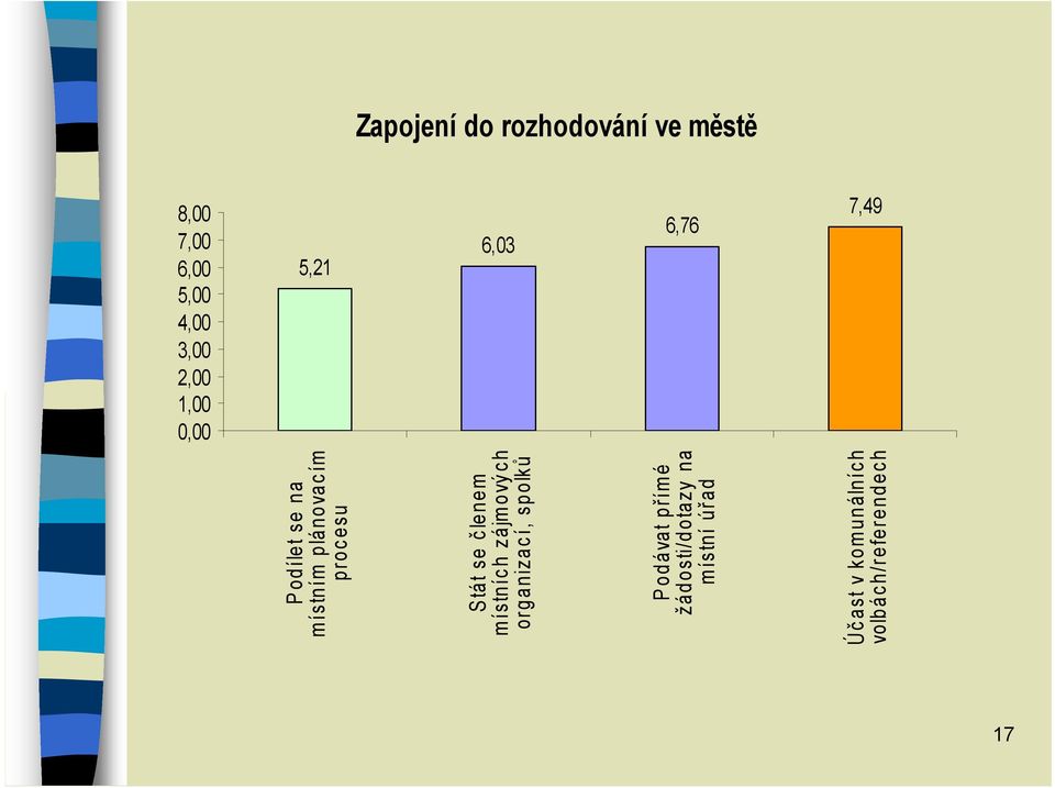 m m ístn íc h zá jm o vý c h organizac í, spolků P o d á va t p řím é žá d o sti/d