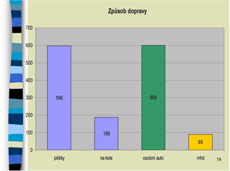 200 100 0 188 pěšky na