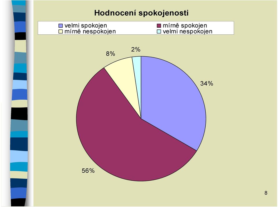 nespokojen mírně spokojen