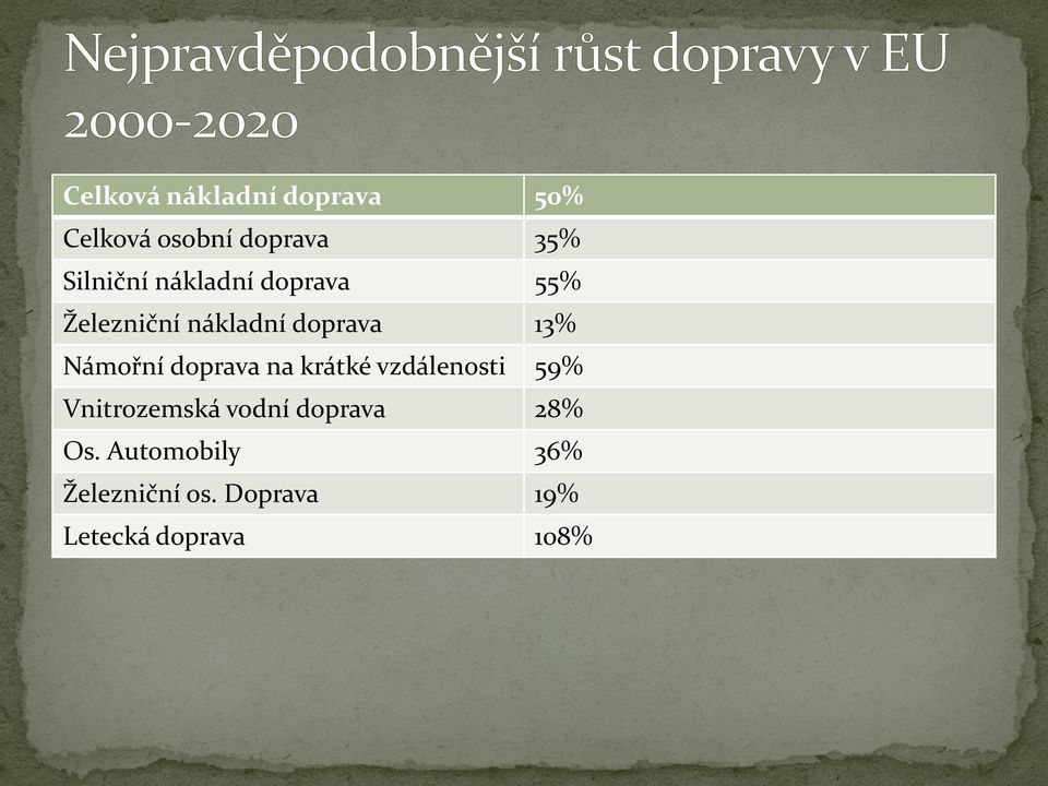 doprava na krátké vzdálenosti 59% Vnitrozemská vodní doprava 28%