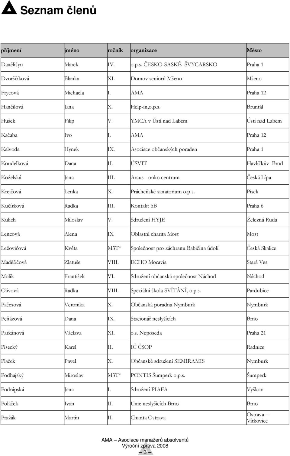 Asociace občanských poraden Praha 1 Koudelková Dana II. ÚSVIT Havlíčkův Brod Koželská Jana III. Arcus - onko centrum Česká Lípa Krejčová Lenka X. Prácheňské sanatorium o.p.s. Písek Kučírková Radka III.