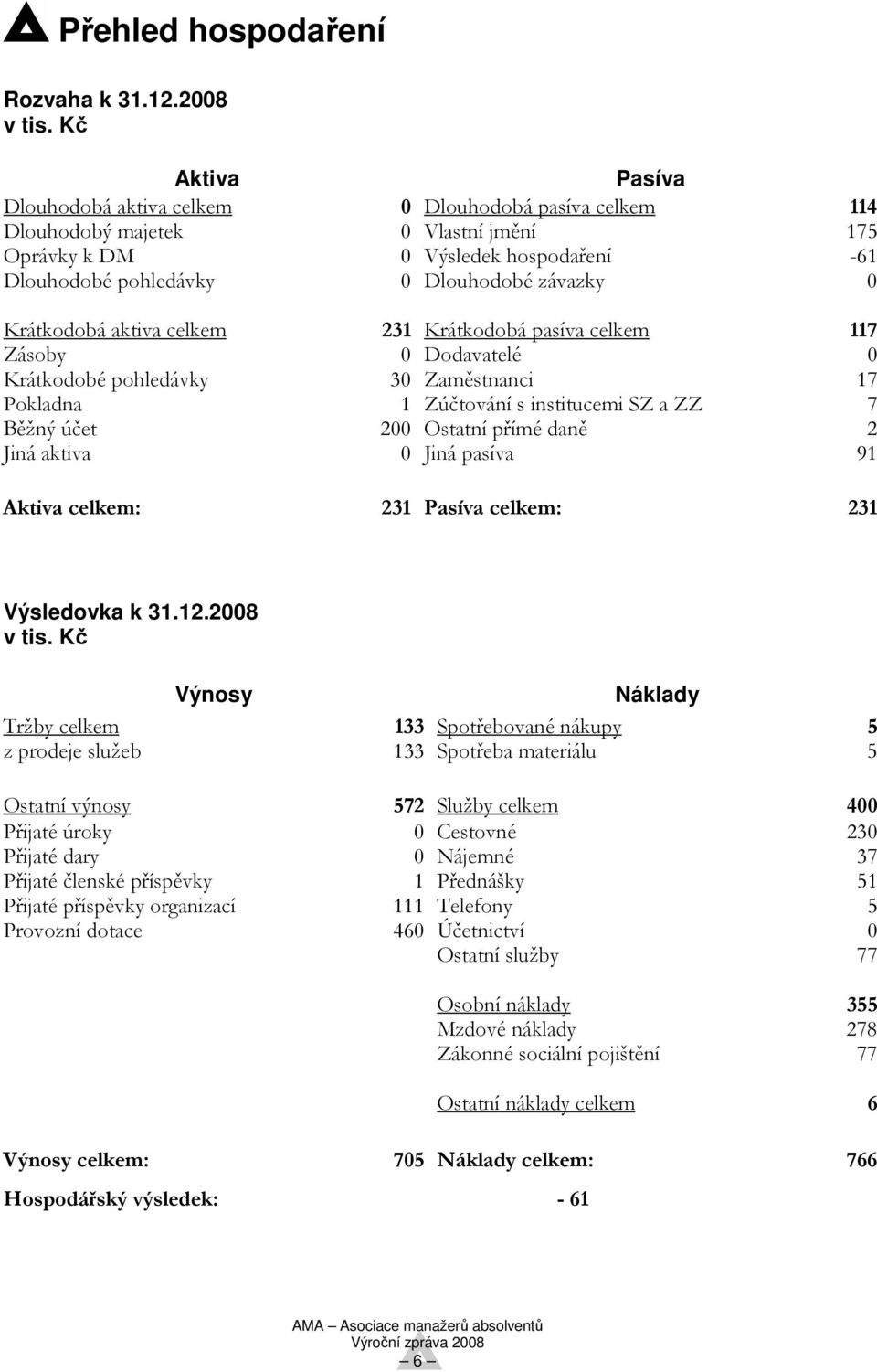 Krátkodobá aktiva celkem 231 Krátkodobá pasíva celkem 117 Zásoby 0 Dodavatelé 0 Krátkodobé pohledávky 30 Zaměstnanci 17 Pokladna 1 Zúčtování s institucemi SZ a ZZ 7 Běžný účet 200 Ostatní přímé daně