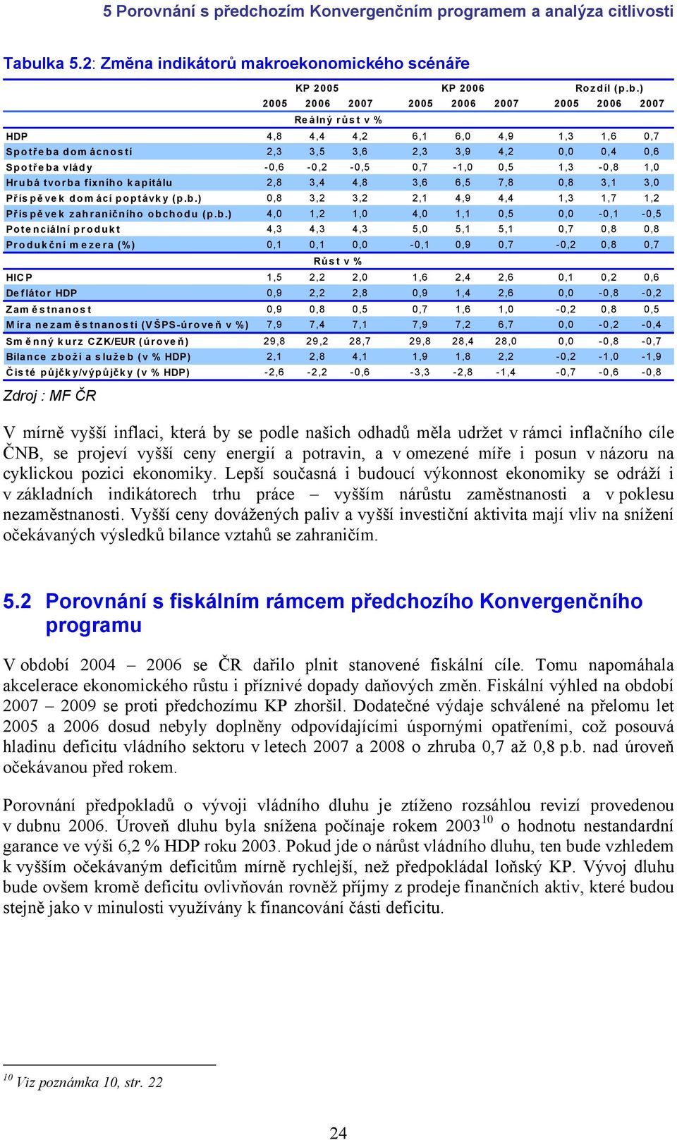 b.) 4,0 1,2 1,0 4,0 1,1 0,5 0,0-0,1-0,5 Potenciální produkt 4,3 4,3 4,3 5,0 5,1 5,1 0,7 0,8 0,8 Produkční m ezera (%) 0,1 0,1 0,0-0,1 0,9 0,7-0,2 0,8 0,7 HICP 1,5 2,2 2,0 1,6 2,4 2,6 0,1 0,2 0,6 De