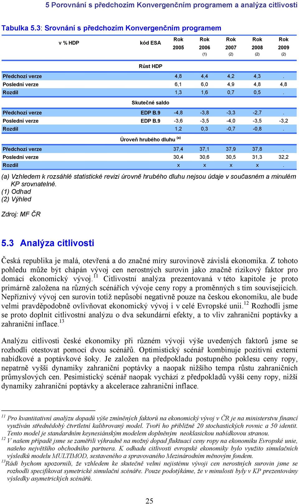 Poslední verze 30,4 30,6 30,5 31,3 32,2 Rozdíl x x x x. (a) Vzhledem k rozsáhlé statistické revizi úrovně hrubého dluhu nejsou údaje v současném a minulém KP srovnatelné. (1) Odhad (2) Výhled 5.