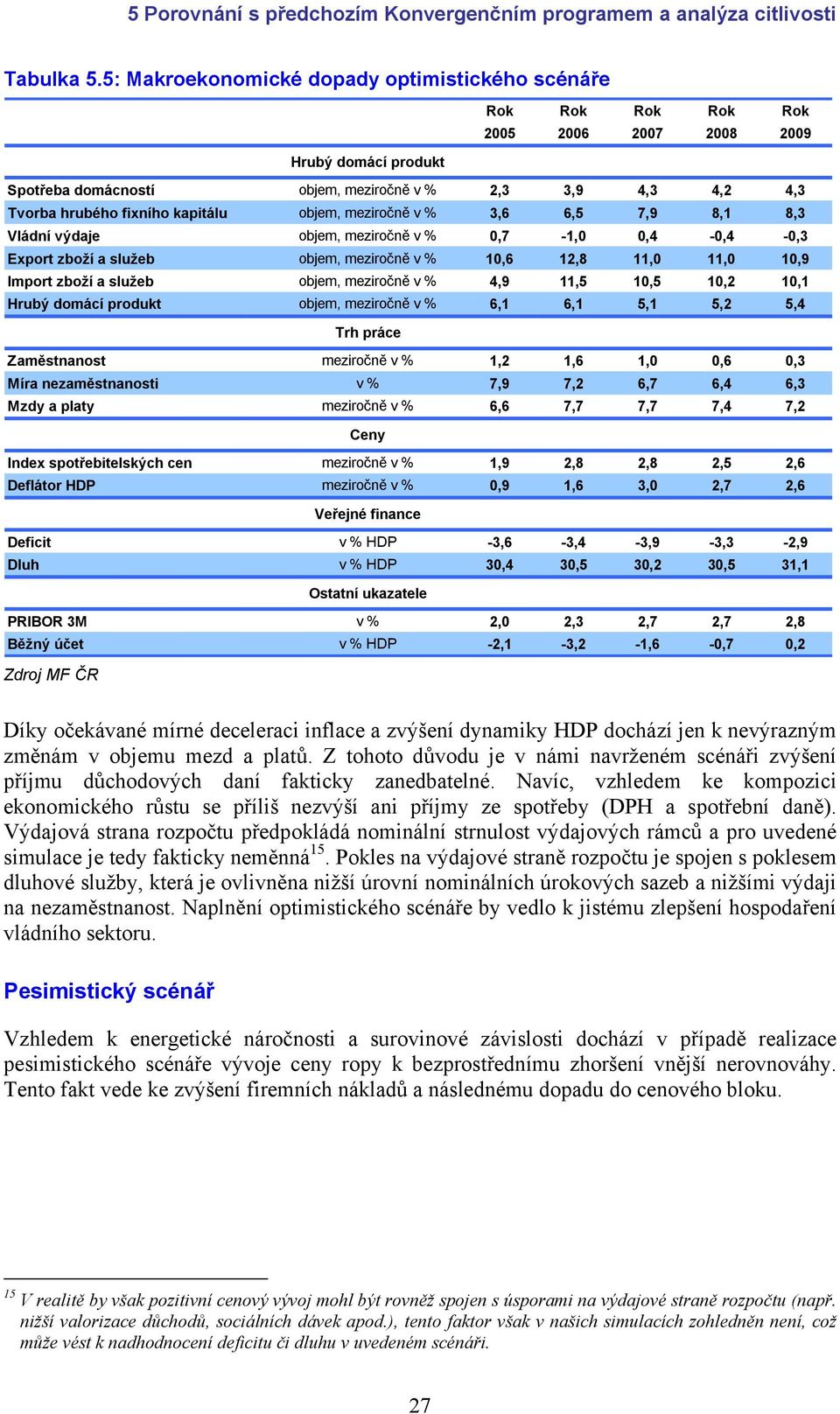 8,3 Vládní výdaje objem, meziročně v % 0,7-1,0 0,4-0,4-0,3 Export zboží a služeb objem, meziročně v % 10,6 12,8 11,0 11,0 10,9 Import zboží a služeb objem, meziročně v % 4,9 11,5 10,5 10,2 10,1 Hrubý