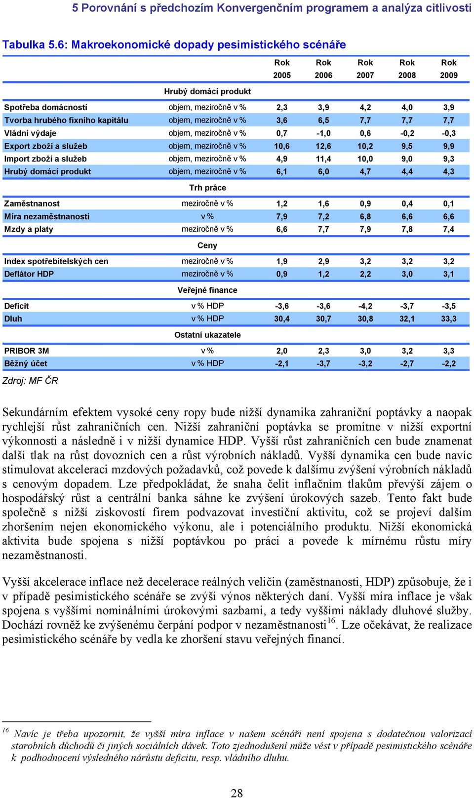 7,7 Vládní výdaje objem, meziročně v % 0,7-1,0 0,6-0,2-0,3 Export zboží a služeb objem, meziročně v % 10,6 12,6 10,2 9,5 9,9 Import zboží a služeb objem, meziročně v % 4,9 11,4 10,0 9,0 9,3 Hrubý